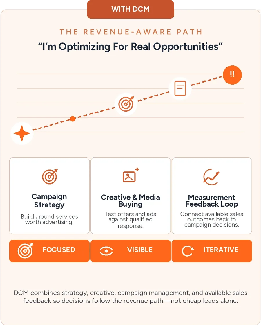 With DCM: prescribed campaigns, automated follow-up, and LeadTrak tracking every customer and dollar from click to cash collected.