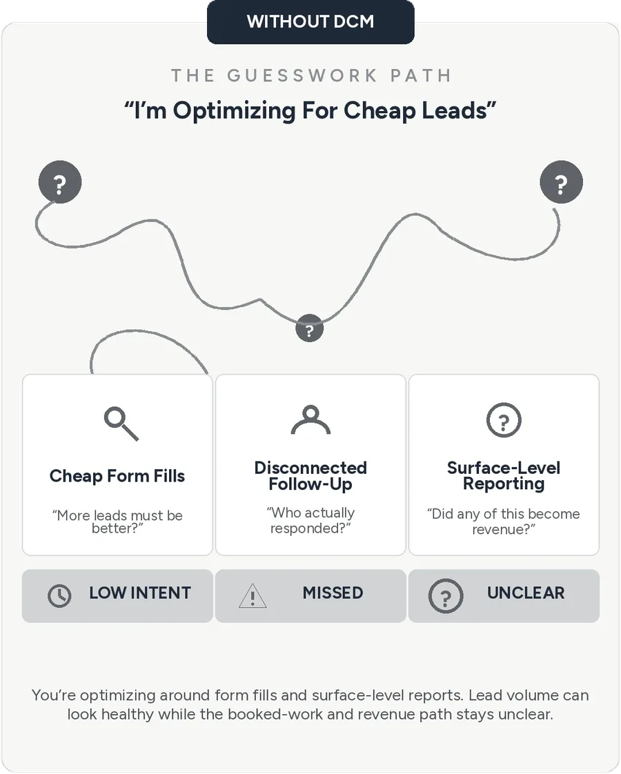 Without DCM: guessing at ads, scattered follow-up, and no clear view of which campaigns actually produce booked jobs.